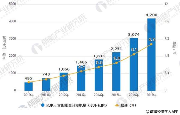2010-2017年風電、太陽能合計發(fā)電量及增長情況
