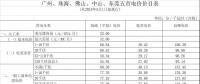 廣東再降電價！除深圳外一般工商業(yè)電度電價每千瓦時統(tǒng)一降低0.58分