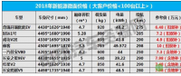 補(bǔ)貼退坡后如何選車？2018年主流新能源微面報價曝光