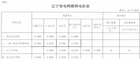 遼寧再降電價：銷售電價、輸配電價同降1.85分/千瓦時
