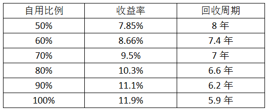 最后一個630 僅存的工商業(yè)分布式市場該怎么做？
