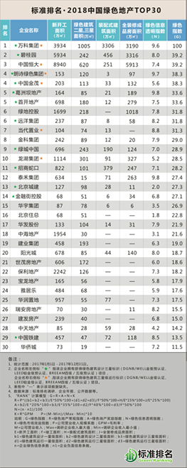 2018中國綠色地產(chǎn)TOP30發(fā)布，眾專家共話綠色智慧城市