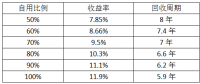 最后一個(gè)630：僅存的工商業(yè)分布式市場該怎么做？