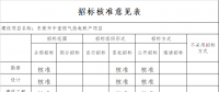 廣東發(fā)改委關(guān)于東莞市中堂燃氣熱電聯(lián)產(chǎn)項目核準(zhǔn)的批復(fù)