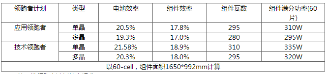 630后展望第四批領(lǐng)跑者：雙面技術(shù)份額有望提升 N型蠶食P型？