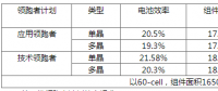 630后展望第四批光伏領(lǐng)跑者：市占比上升，N型蠶食P型？