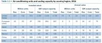 全球（包括中國、美國）共有多少臺空調(diào)機、耗電多少？