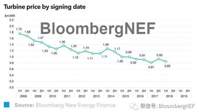 2018年上半年全球風機價格指數一覽！