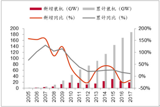 2018年我國風力發(fā)電設備發(fā)展現狀及市場前景預測