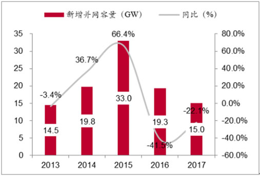 2018年我國風力發(fā)電設備發(fā)展現狀及市場前景預測
