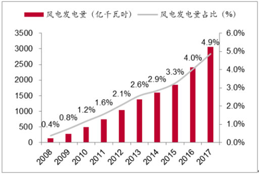 2018年我國風力發(fā)電設備發(fā)展現狀及市場前景預測