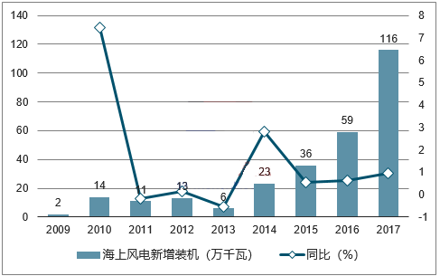 2018年我國風力發(fā)電設備發(fā)展現狀及市場前景預測