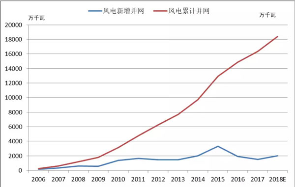 2018年中國(guó)風(fēng)電的五大關(guān)注點(diǎn)！