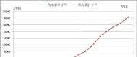 2018年中國風(fēng)電的五大關(guān)注點！