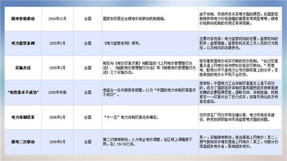 我國電力價格規(guī)制現(xiàn)狀、存在的問題及原因分析