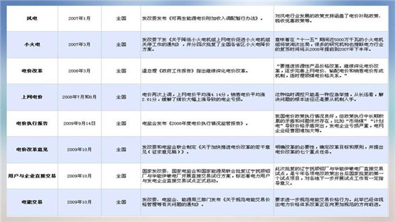我國電力價格規(guī)制現(xiàn)狀、存在的問題及原因分析