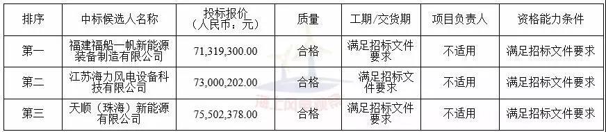 中廣核3個(gè)海上風(fēng)電項(xiàng)目中標(biāo)公示！