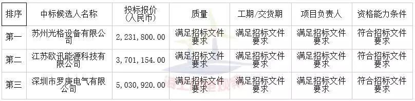 中廣核3個(gè)海上風(fēng)電項(xiàng)目中標(biāo)公示！