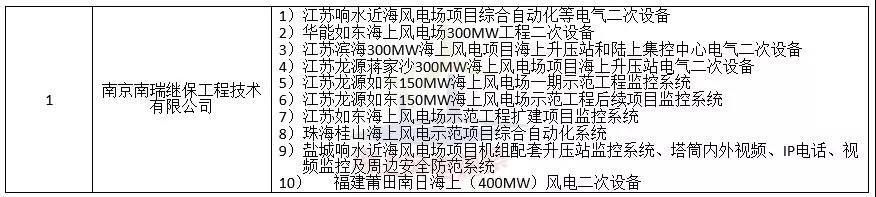 中廣核3個(gè)海上風(fēng)電項(xiàng)目中標(biāo)公示！