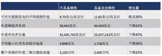 突破極限：需求彈性助力太陽能、風能等可再生能源市場發(fā)展