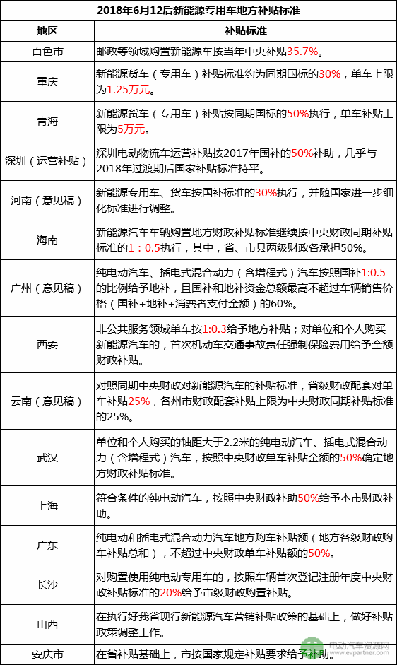 2018年上半年新能源物流車地補(bǔ)與路權(quán)政策盤點(diǎn) 半數(shù)按國(guó)標(biāo)50%執(zhí)行