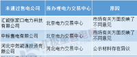 售電公司注冊未通過原因何在？