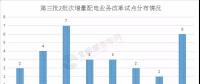 增量配電業(yè)務(wù)改革全速推進(jìn)，試點(diǎn)擴(kuò)圍至320家（附三批次增量配電全名單）