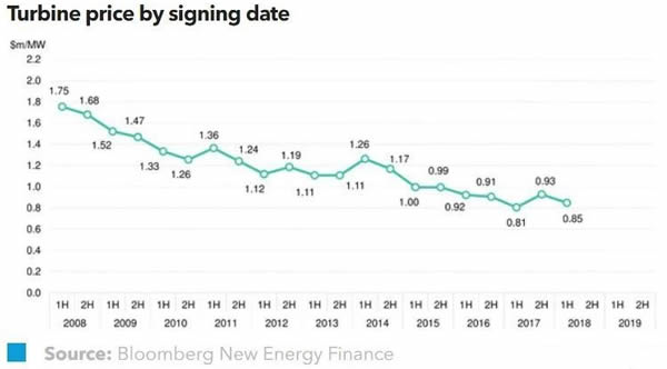 2018年上半年全球風(fēng)機(jī)價格指數(shù)