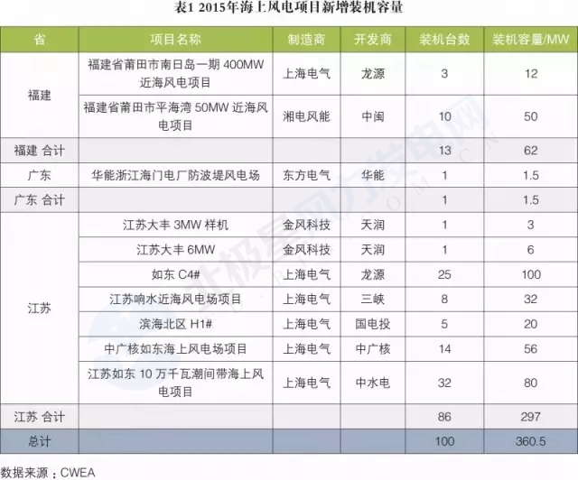 新增裝機3年翻3倍！我國海上風電裝機情況權(quán)威統(tǒng)計
