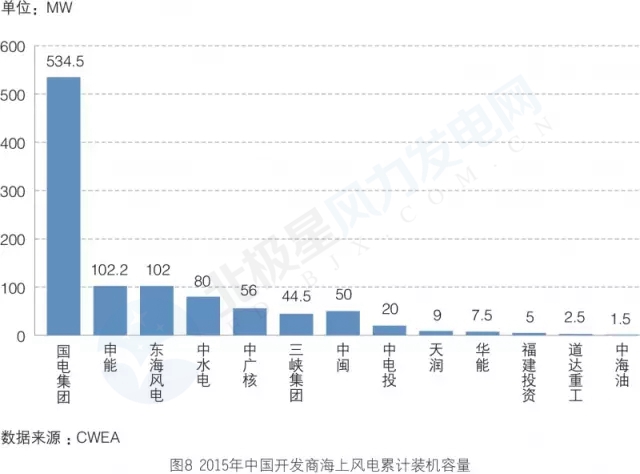 新增裝機3年翻3倍！我國海上風電裝機情況權(quán)威統(tǒng)計