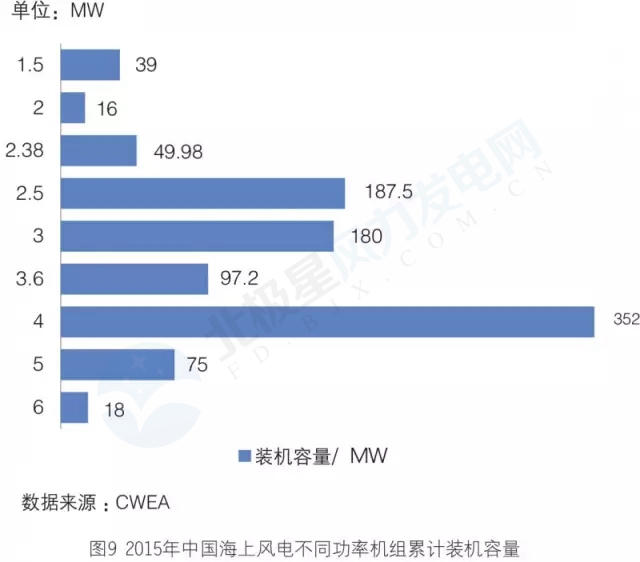 新增裝機3年翻3倍！我國海上風電裝機情況權(quán)威統(tǒng)計