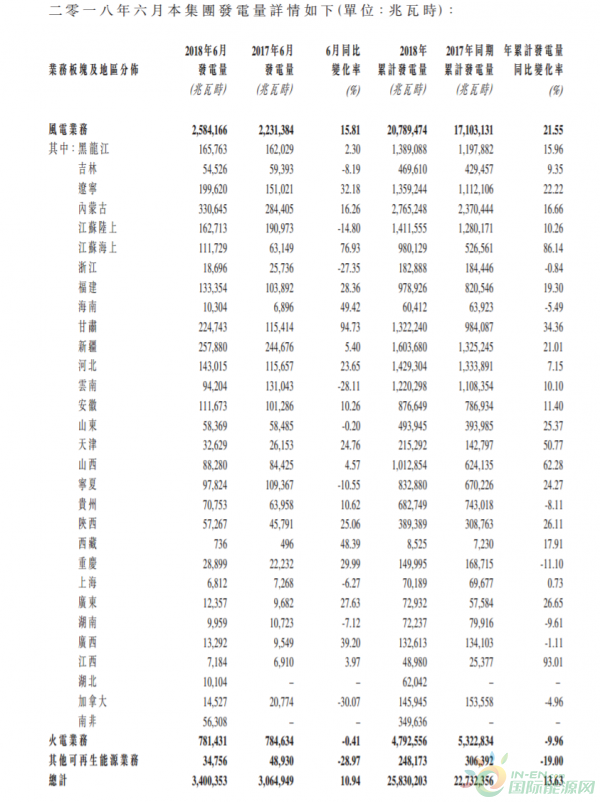 龍?jiān)措娏?月份總發(fā)電量34億度、風(fēng)電增加15.81%