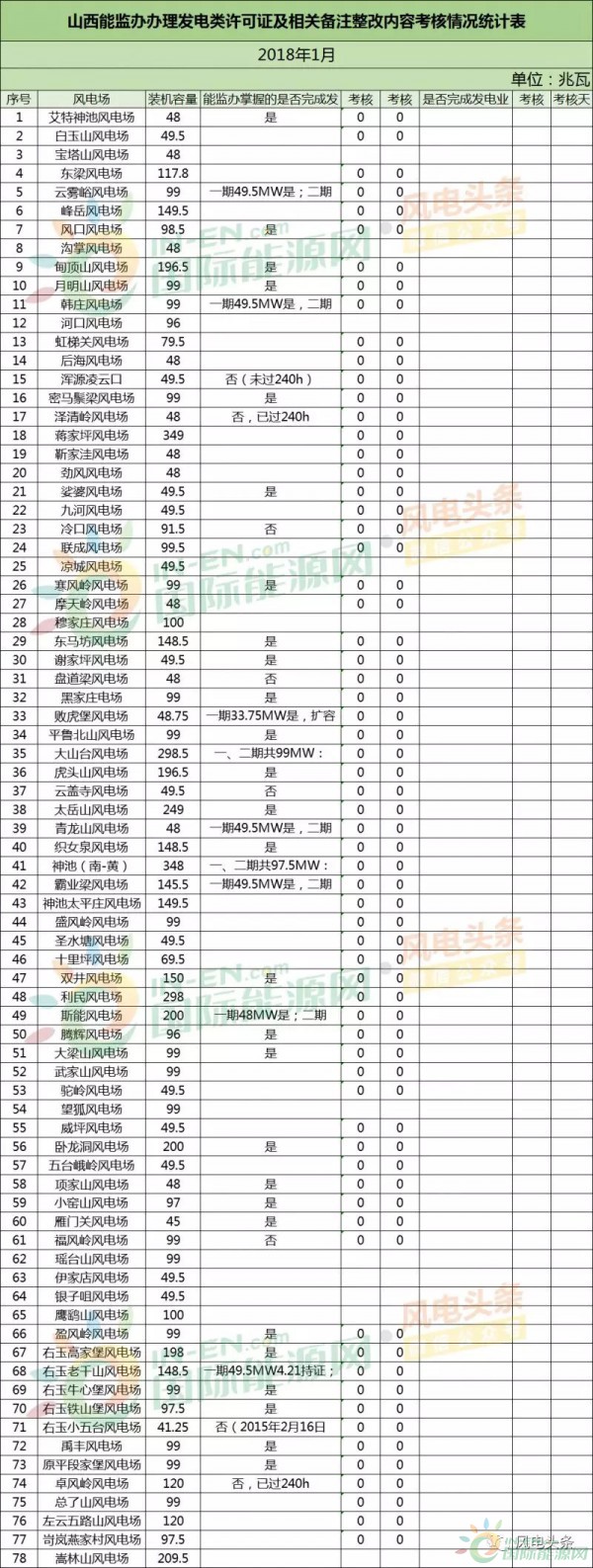 78個(gè)風(fēng)電場(chǎng) 總裝機(jī)容量8451.3兆瓦！山西能監(jiān)辦公布2018年1月風(fēng)電考核結(jié)果！