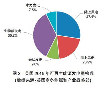 【深度】英、德可再生能源政策轉(zhuǎn)型及其對我國的啟示
