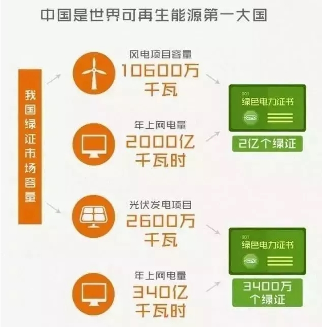 你懂“綠證”嗎？要買(mǎi)“綠證”嗎？