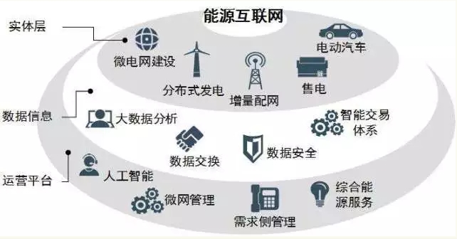 高峰：能效提升是能源互聯(lián)網(wǎng)建設(shè)關(guān)鍵。