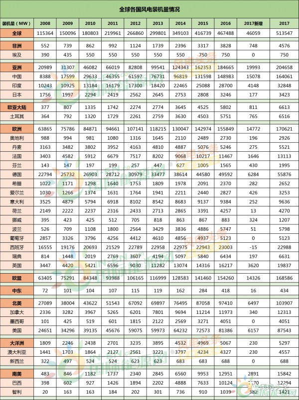 全球風(fēng)電新增裝機(jī)46.1GW！中國(guó)15.1G位居第一！國(guó)際可再生能源署發(fā)布《可再生能源統(tǒng)計(jì)年鑒2018》！