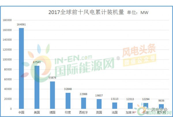 全球風(fēng)電新增裝機(jī)46.1GW！中國(guó)15.1G位居第一！國(guó)際可再生能源署發(fā)布《可再生能源統(tǒng)計(jì)年鑒2018》！
