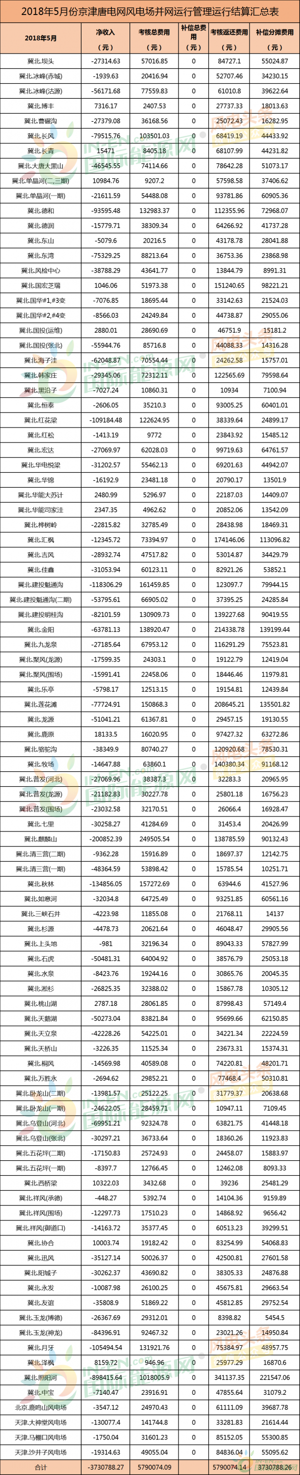 考核返還579萬元！94個(gè)并網(wǎng)風(fēng)電！能源局下發(fā)京津唐三角地區(qū)5月風(fēng)電并網(wǎng)運(yùn)行管理相關(guān)數(shù)據(jù)