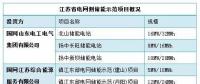 迎峰度夏大考將至，電網(wǎng)側(cè)儲(chǔ)能如何大顯身手?