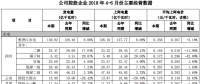 國投電力上半年光伏發(fā)電1.27億千瓦時(shí)，同比增長8.42%