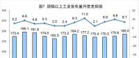 6月太陽能發(fā)電增長21.1%，加快6.3個百分點