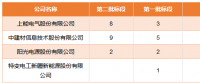 國(guó)家電投領(lǐng)跑者項(xiàng)目第一批、第二批共1.3GW逆變器招標(biāo)結(jié)果公布