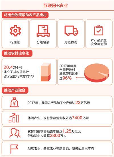 緩解產(chǎn)銷對(duì)接難，推動(dòng)農(nóng)產(chǎn)品出村 互聯(lián)網(wǎng)+加出農(nóng)業(yè)新活力