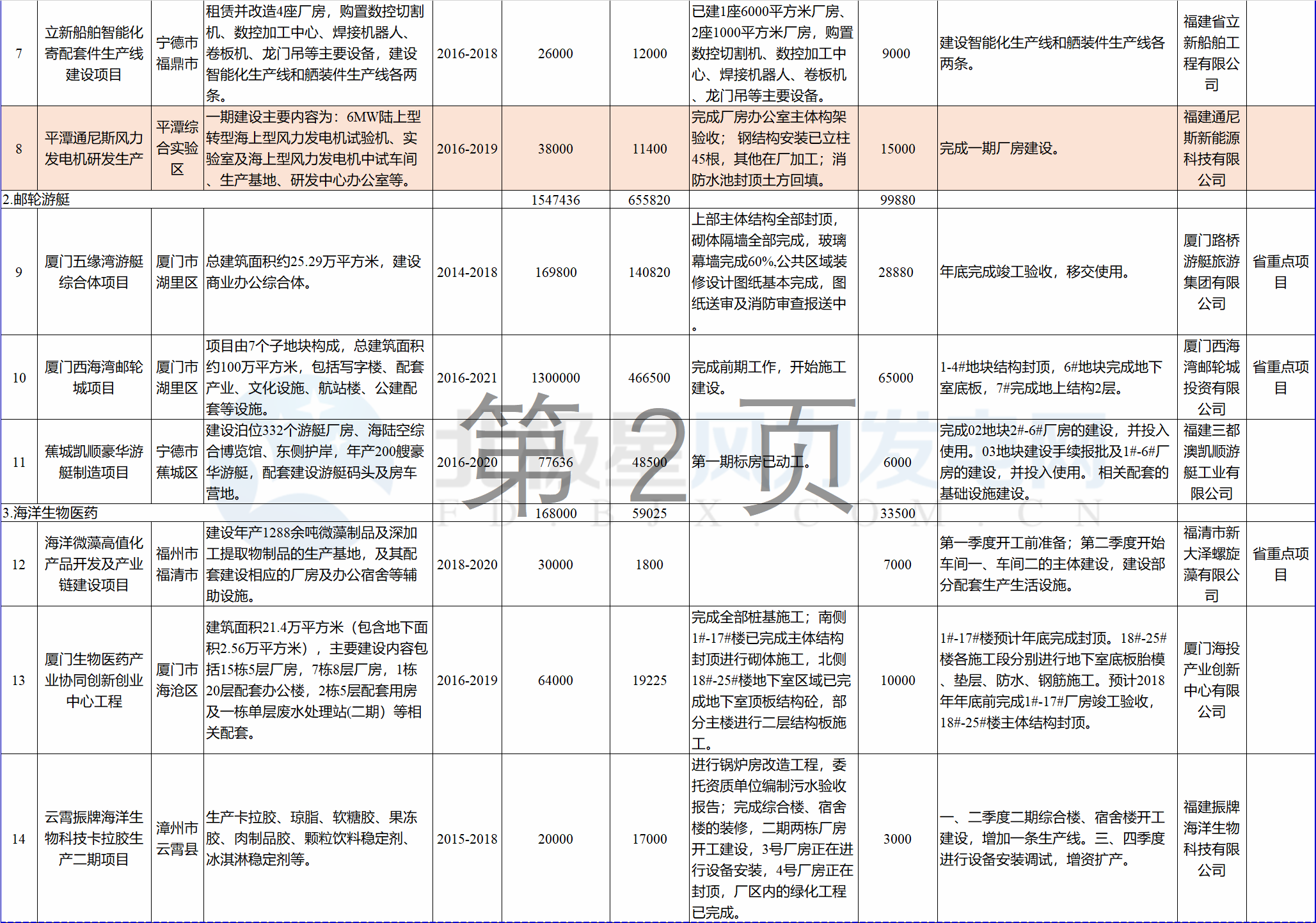 23個(gè)風(fēng)電項(xiàng)目 總投資955億元！2018年福建海洋強(qiáng)省重大項(xiàng)目建設(shè)實(shí)施方案印發(fā)