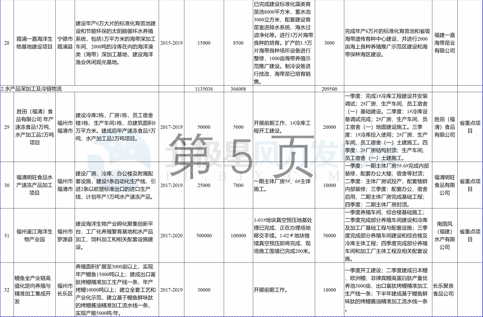 23個(gè)風(fēng)電項(xiàng)目 總投資955億元！2018年福建海洋強(qiáng)省重大項(xiàng)目建設(shè)實(shí)施方案印發(fā)