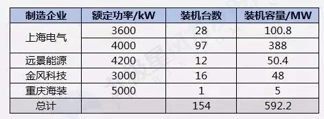 搞海上風(fēng)電？這些權(quán)威裝機(jī)數(shù)據(jù)你必須要懂