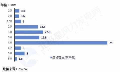 搞海上風(fēng)電？這些權(quán)威裝機(jī)數(shù)據(jù)你必須要懂