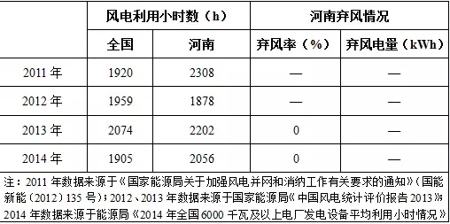 我國(guó)分省區(qū)風(fēng)電項(xiàng)目開(kāi)發(fā)建設(shè)指南——河南
