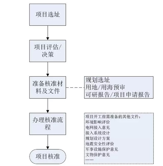 我國(guó)分省區(qū)風(fēng)電項(xiàng)目開(kāi)發(fā)建設(shè)指南——河南